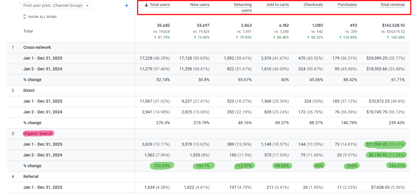 Wholesale eCommerce SEO real results screenshot